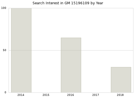 Annual search interest in GM 15196109 part.