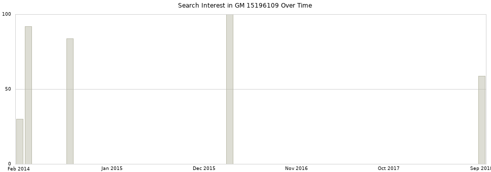 Search interest in GM 15196109 part aggregated by months over time.