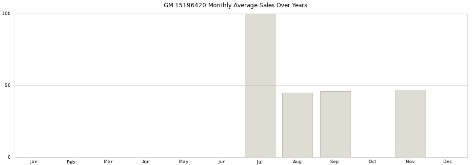 GM 15196420 monthly average sales over years from 2014 to 2020.