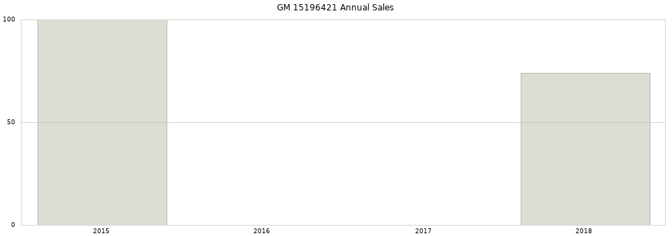 GM 15196421 part annual sales from 2014 to 2020.