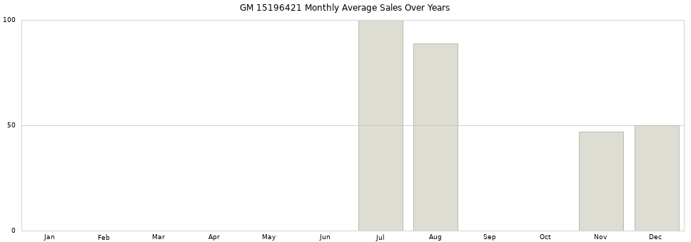 GM 15196421 monthly average sales over years from 2014 to 2020.