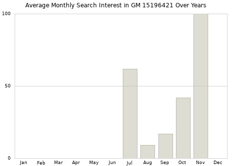 Monthly average search interest in GM 15196421 part over years from 2013 to 2020.