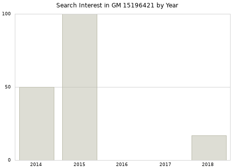 Annual search interest in GM 15196421 part.