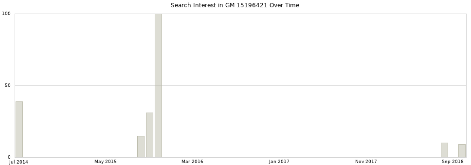 Search interest in GM 15196421 part aggregated by months over time.