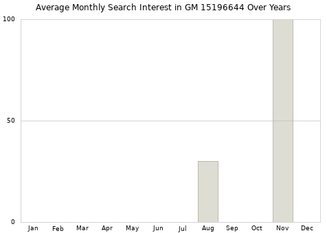 Monthly average search interest in GM 15196644 part over years from 2013 to 2020.