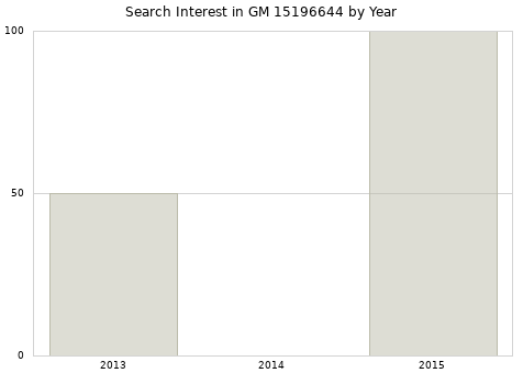 Annual search interest in GM 15196644 part.