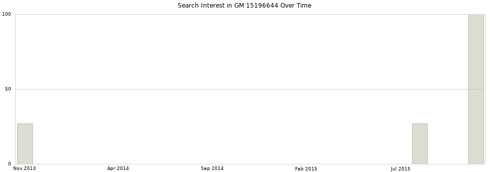 Search interest in GM 15196644 part aggregated by months over time.