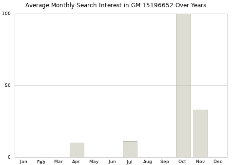 Monthly average search interest in GM 15196652 part over years from 2013 to 2020.