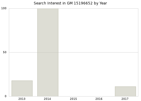 Annual search interest in GM 15196652 part.