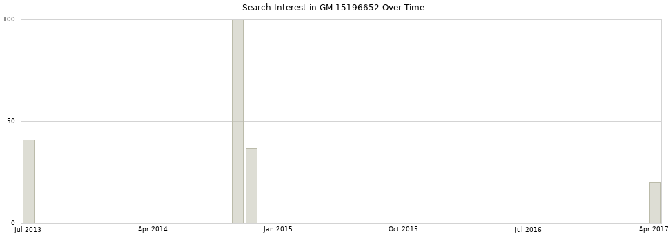 Search interest in GM 15196652 part aggregated by months over time.
