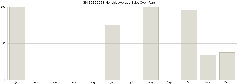 GM 15196953 monthly average sales over years from 2014 to 2020.