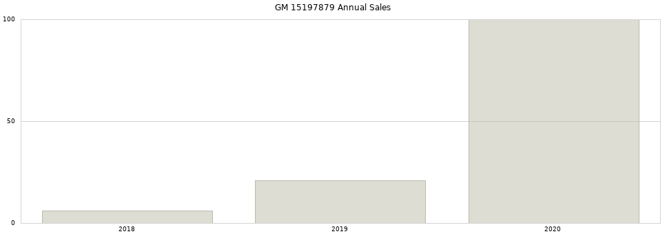 GM 15197879 part annual sales from 2014 to 2020.