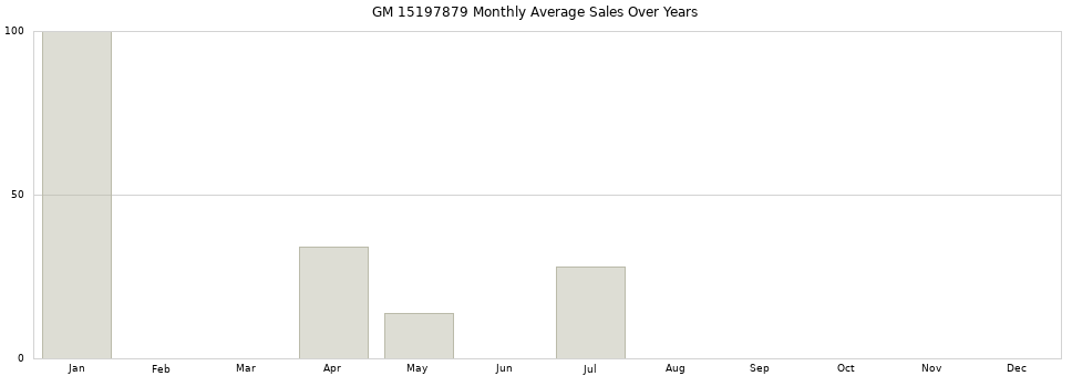 GM 15197879 monthly average sales over years from 2014 to 2020.