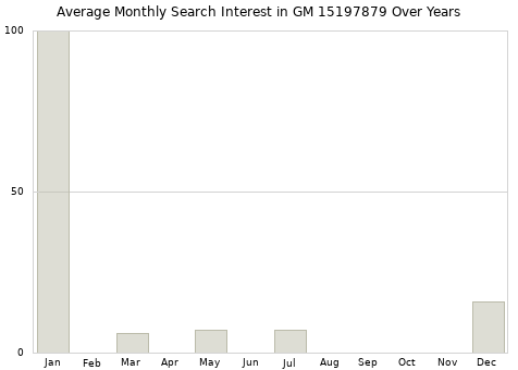 Monthly average search interest in GM 15197879 part over years from 2013 to 2020.