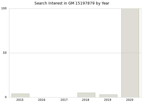 Annual search interest in GM 15197879 part.