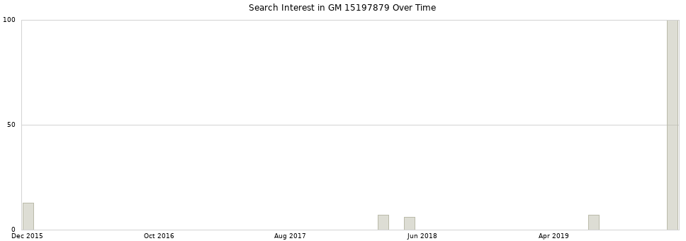 Search interest in GM 15197879 part aggregated by months over time.