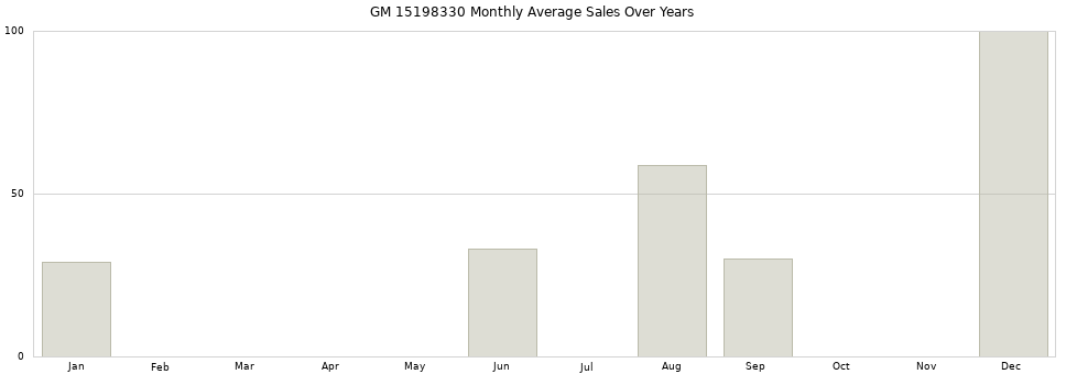 GM 15198330 monthly average sales over years from 2014 to 2020.