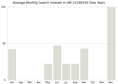 Monthly average search interest in GM 15198330 part over years from 2013 to 2020.