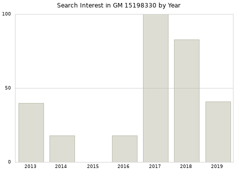 Annual search interest in GM 15198330 part.