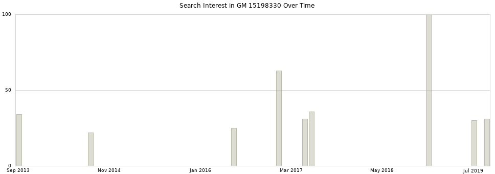 Search interest in GM 15198330 part aggregated by months over time.