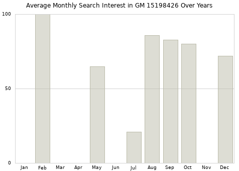 Monthly average search interest in GM 15198426 part over years from 2013 to 2020.