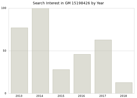 Annual search interest in GM 15198426 part.