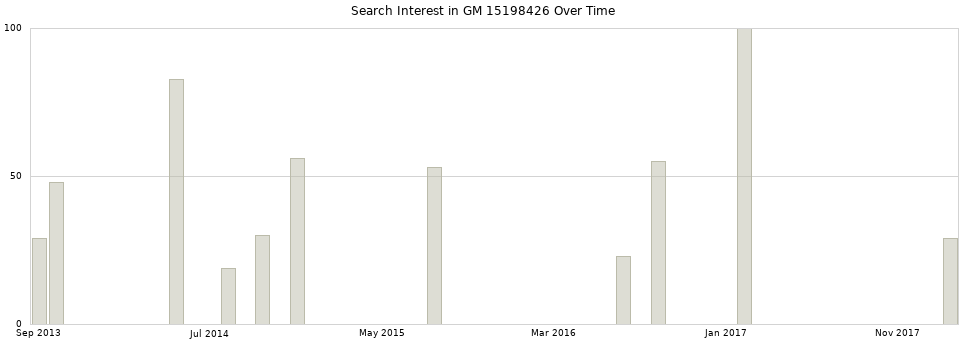 Search interest in GM 15198426 part aggregated by months over time.