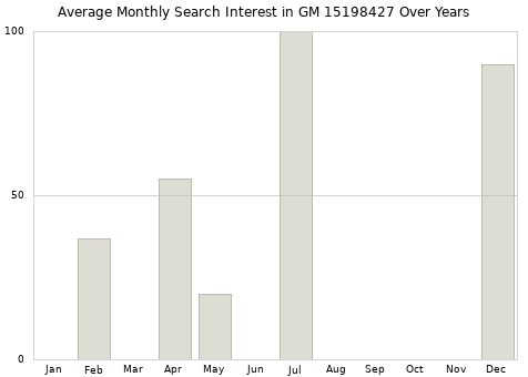 Monthly average search interest in GM 15198427 part over years from 2013 to 2020.