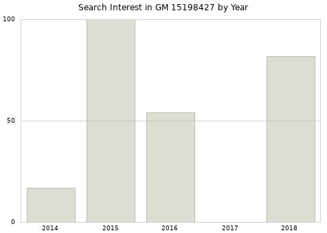 Annual search interest in GM 15198427 part.