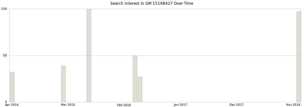 Search interest in GM 15198427 part aggregated by months over time.
