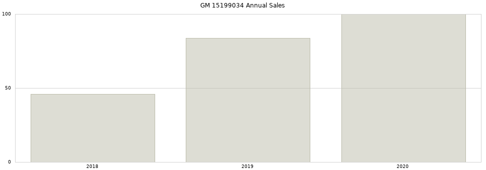 GM 15199034 part annual sales from 2014 to 2020.