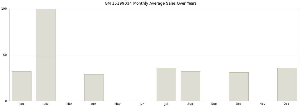 GM 15199034 monthly average sales over years from 2014 to 2020.