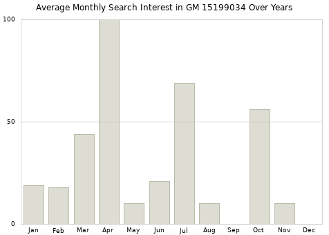 Monthly average search interest in GM 15199034 part over years from 2013 to 2020.