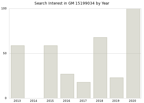 Annual search interest in GM 15199034 part.