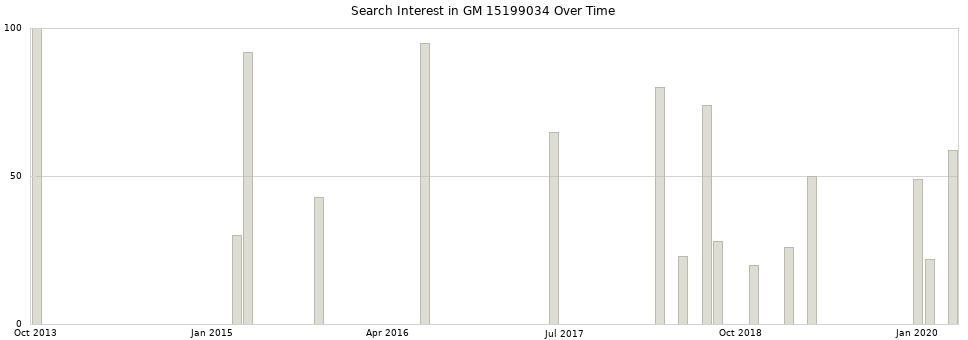 Search interest in GM 15199034 part aggregated by months over time.