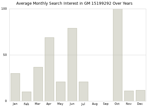 Monthly average search interest in GM 15199292 part over years from 2013 to 2020.