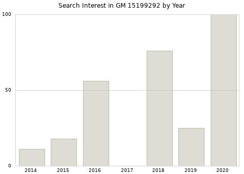 Annual search interest in GM 15199292 part.