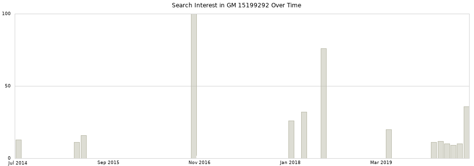 Search interest in GM 15199292 part aggregated by months over time.