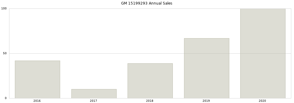 GM 15199293 part annual sales from 2014 to 2020.