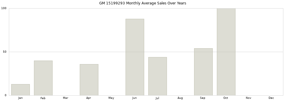 GM 15199293 monthly average sales over years from 2014 to 2020.