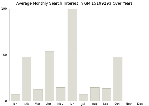 Monthly average search interest in GM 15199293 part over years from 2013 to 2020.