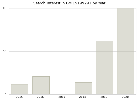 Annual search interest in GM 15199293 part.