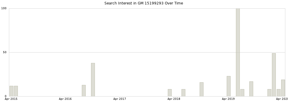 Search interest in GM 15199293 part aggregated by months over time.