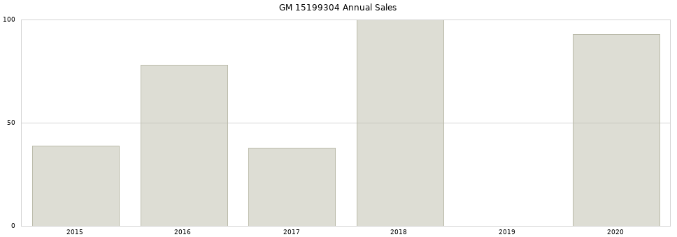 GM 15199304 part annual sales from 2014 to 2020.