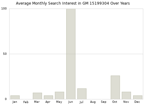 Monthly average search interest in GM 15199304 part over years from 2013 to 2020.