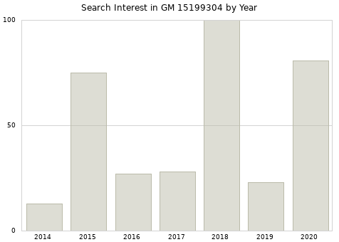 Annual search interest in GM 15199304 part.