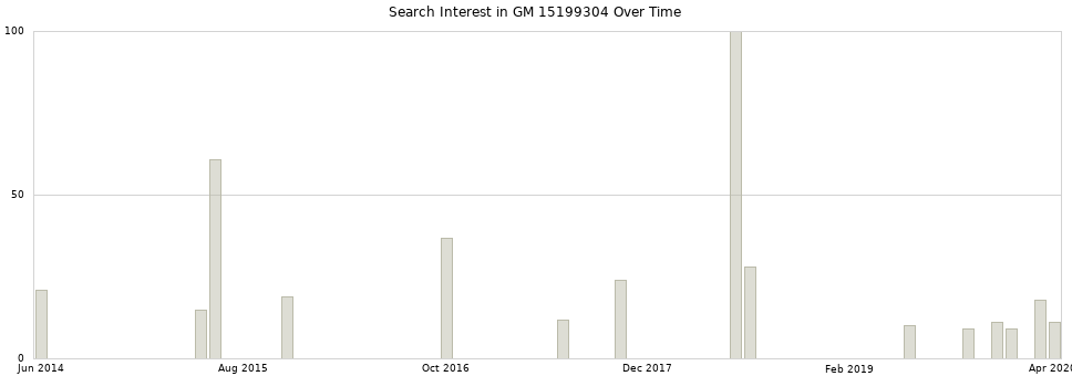 Search interest in GM 15199304 part aggregated by months over time.