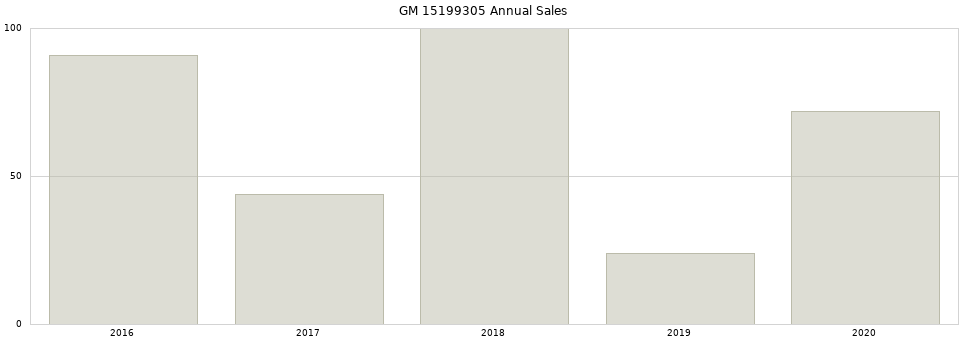 GM 15199305 part annual sales from 2014 to 2020.