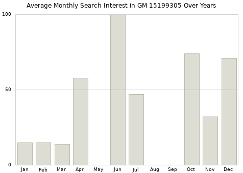Monthly average search interest in GM 15199305 part over years from 2013 to 2020.