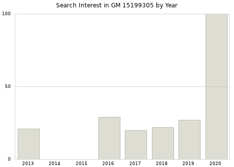 Annual search interest in GM 15199305 part.